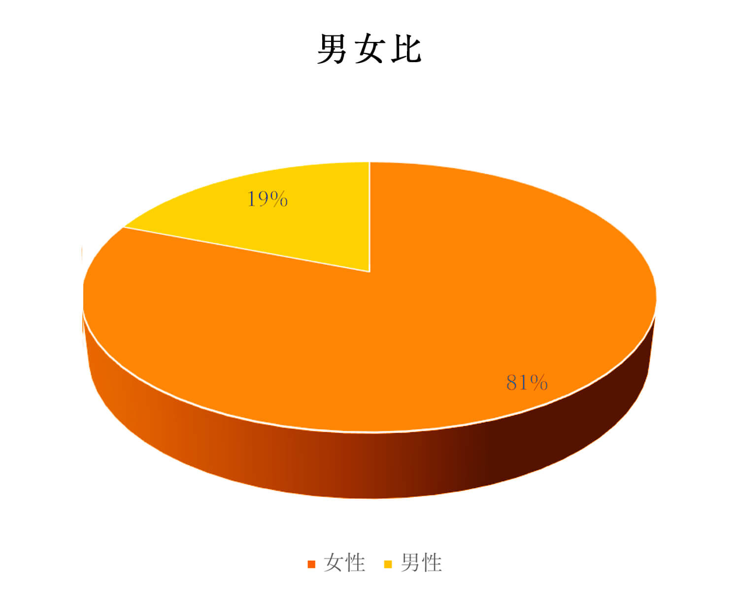 当院へ来院される男女比