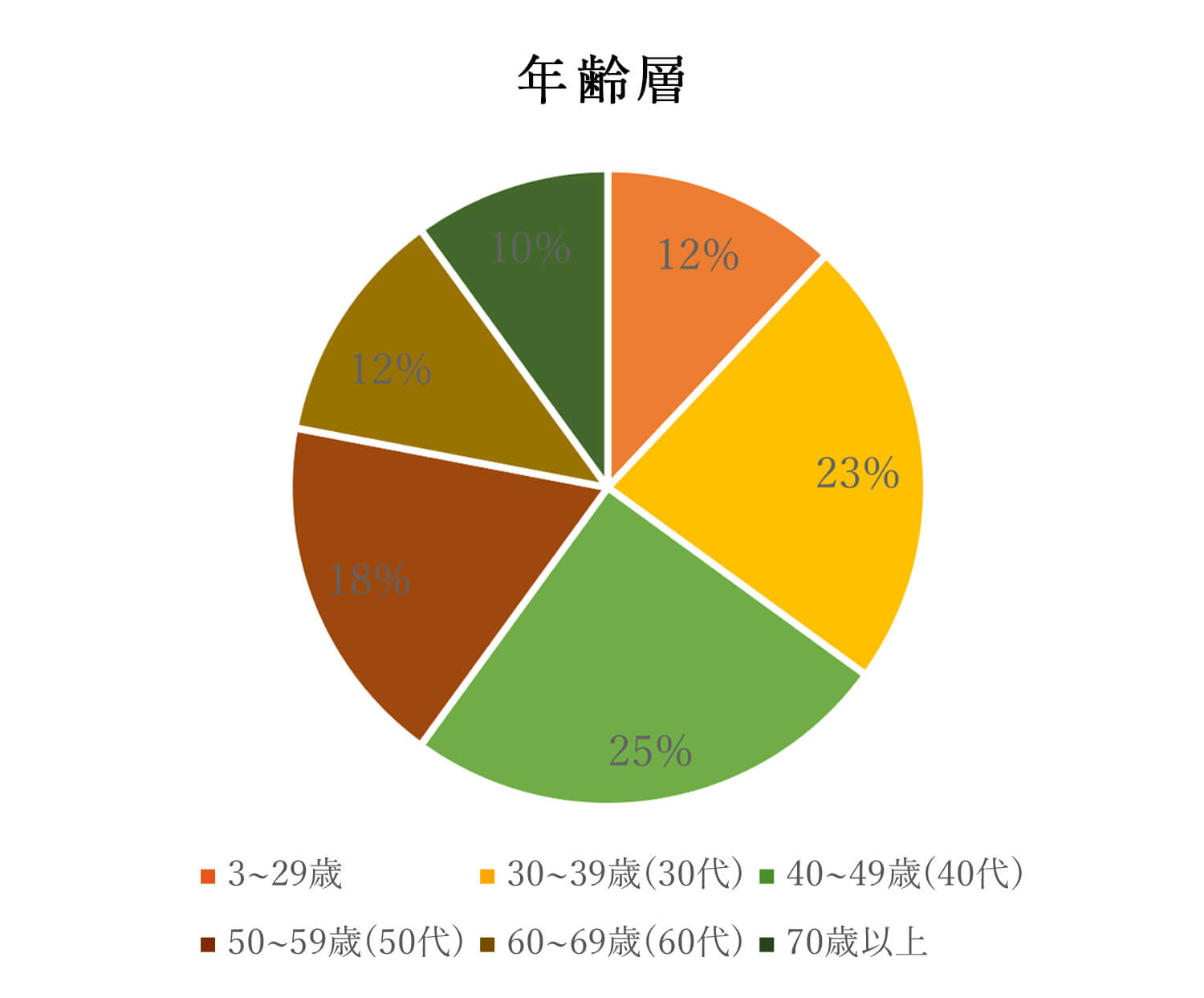 年齢別