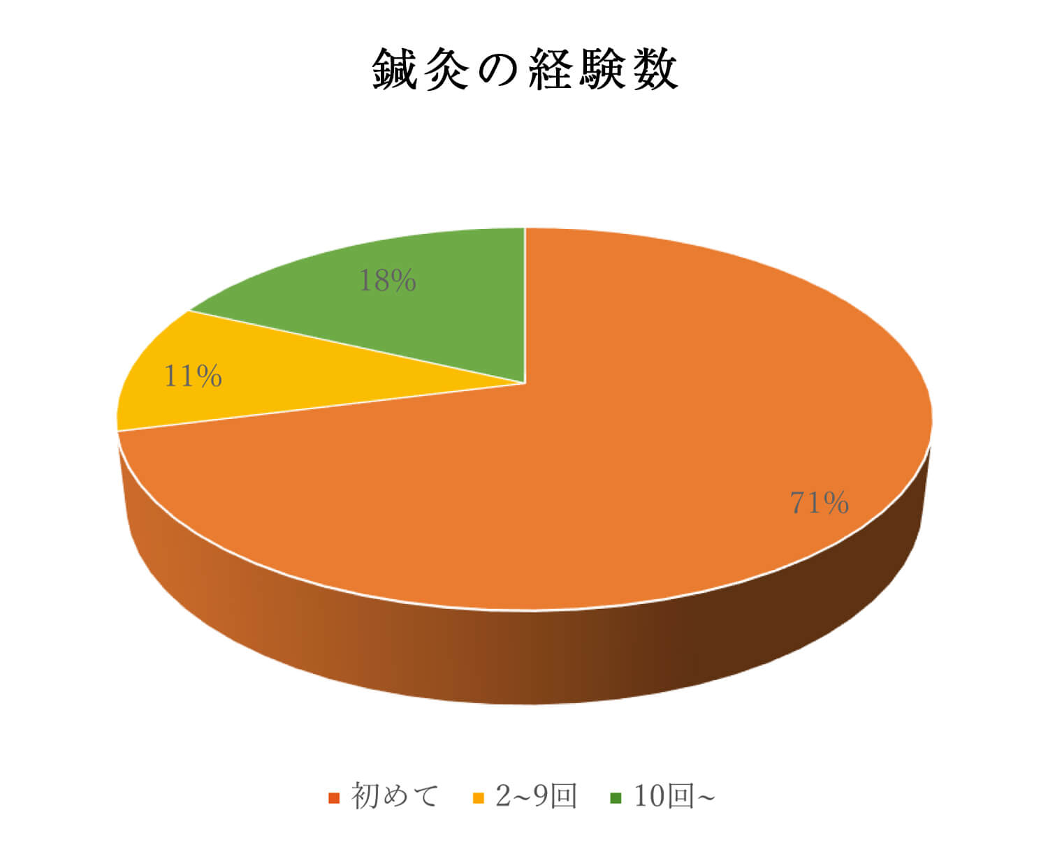 鍼灸の経験数別