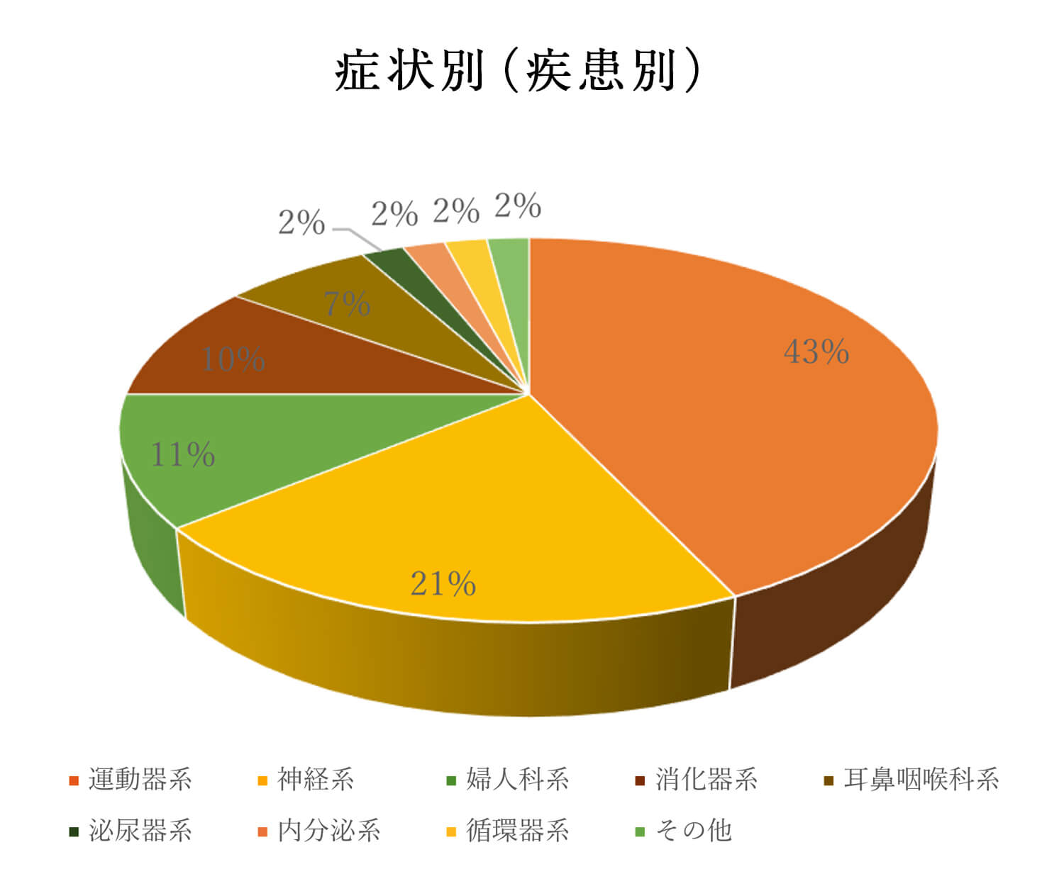 症状別（疾患別）