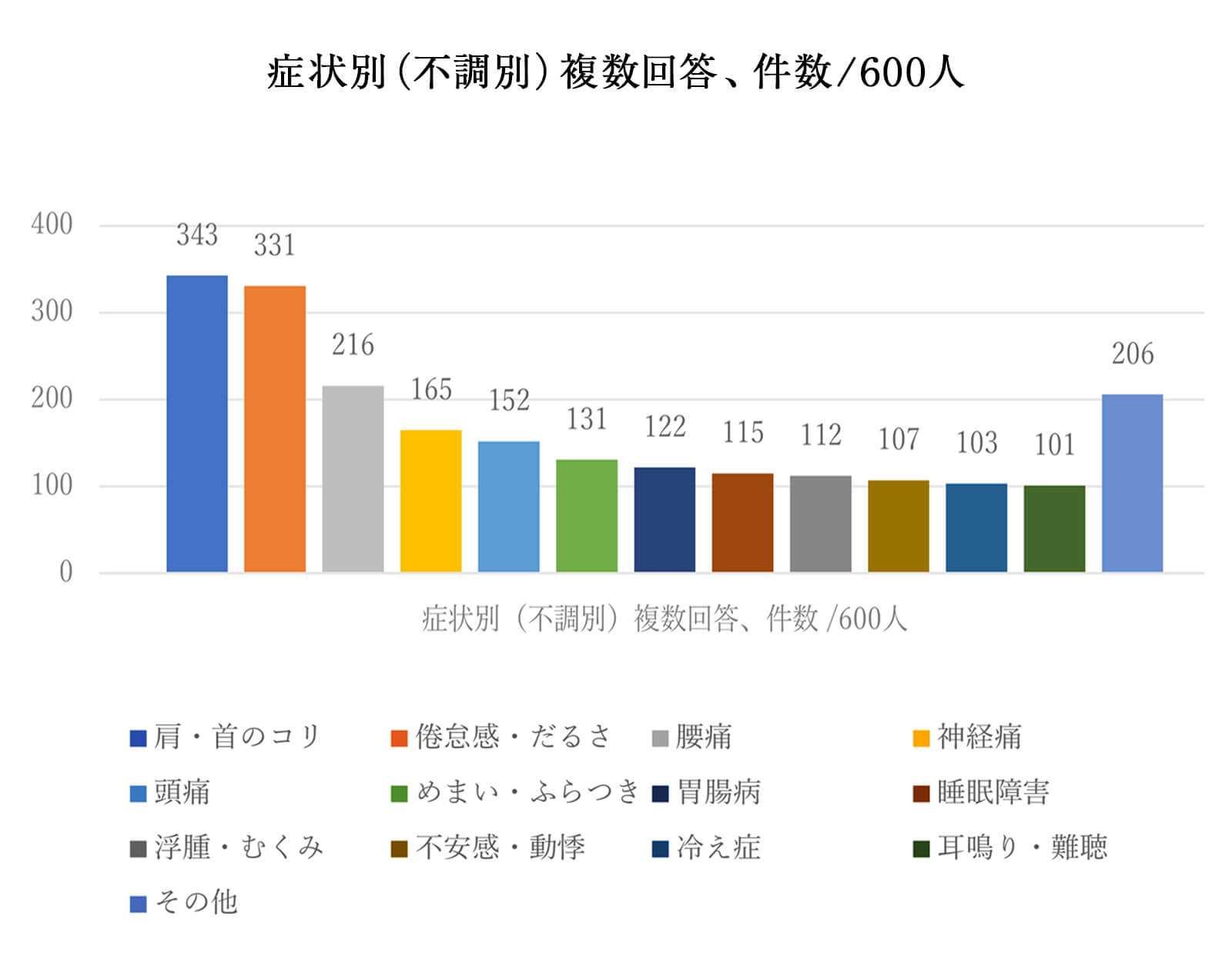 症状別